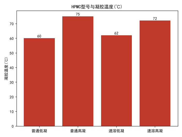 HPMC凝胶温度与冷水速溶型：怎么选