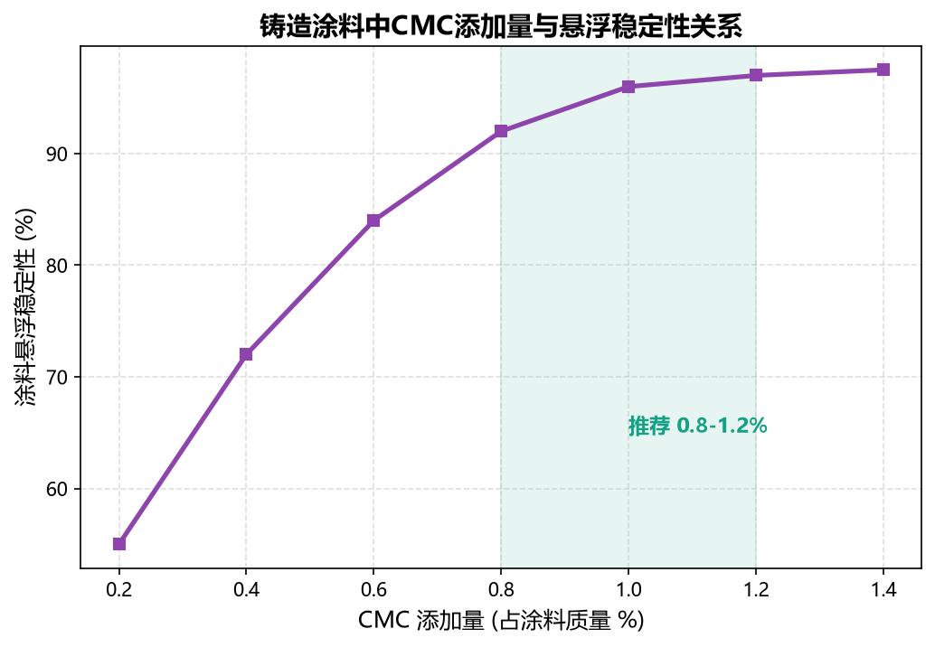 羧甲基纤维素钠在铸造涂料中的应用与选型指南