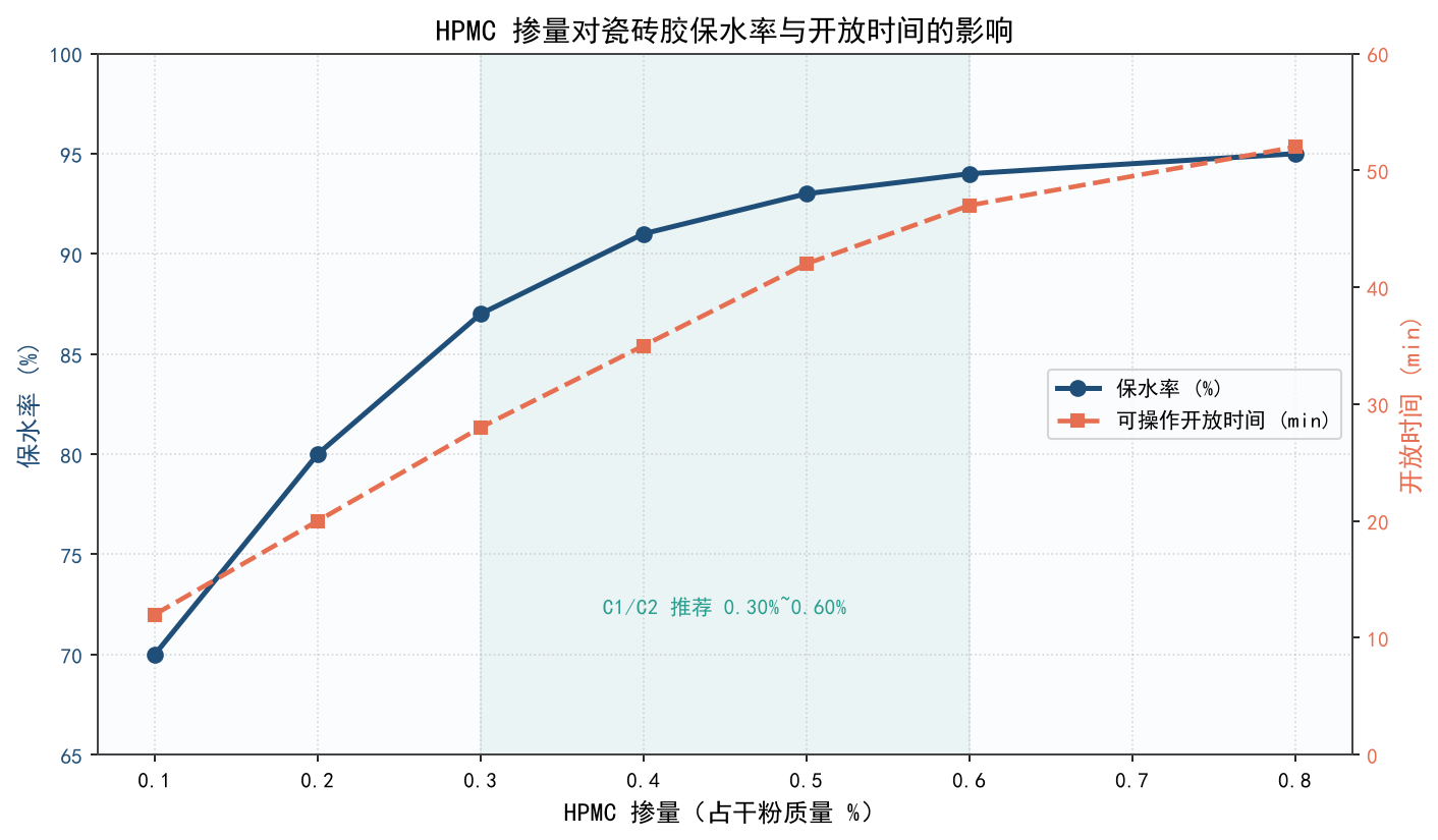 瓷砖胶用HPMC：保水、抗滑移与开放时间如何平衡？