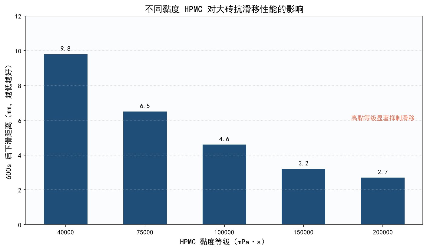 不同黏度HPMC对瓷砖胶抗滑移性能的影响