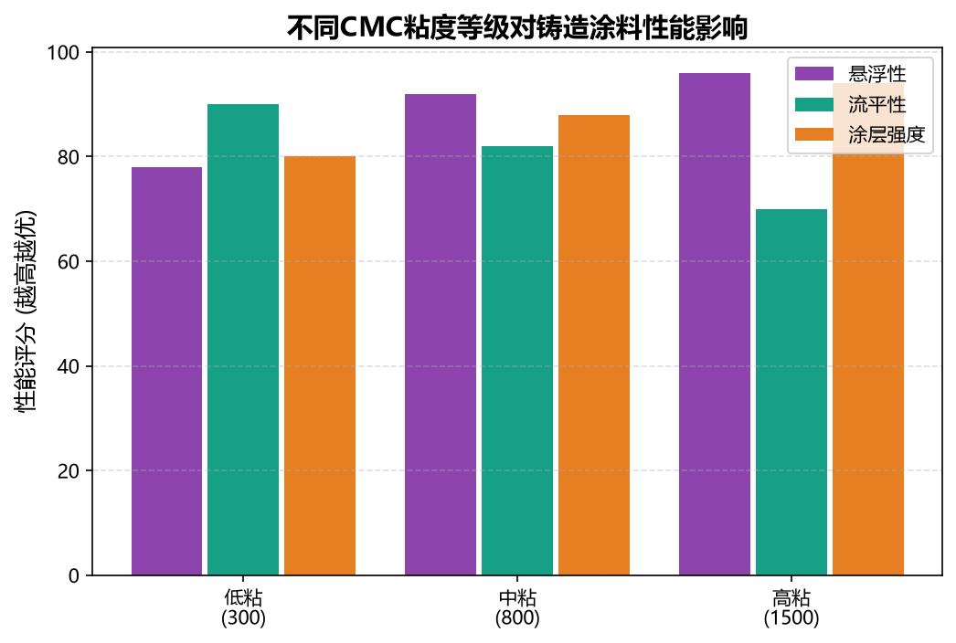 不同CMC粘度等级对涂层性能影响