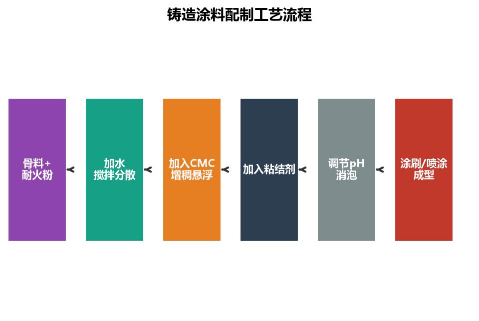 铸造涂料配制工艺流程