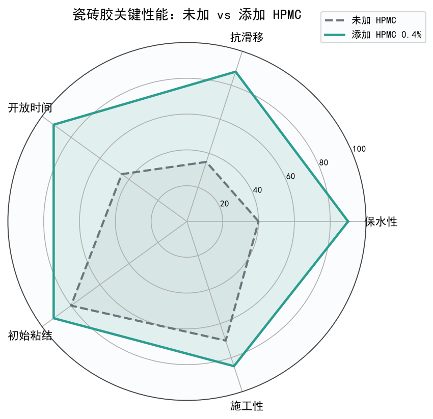 添加HPMC前后瓷砖胶关键性能对比