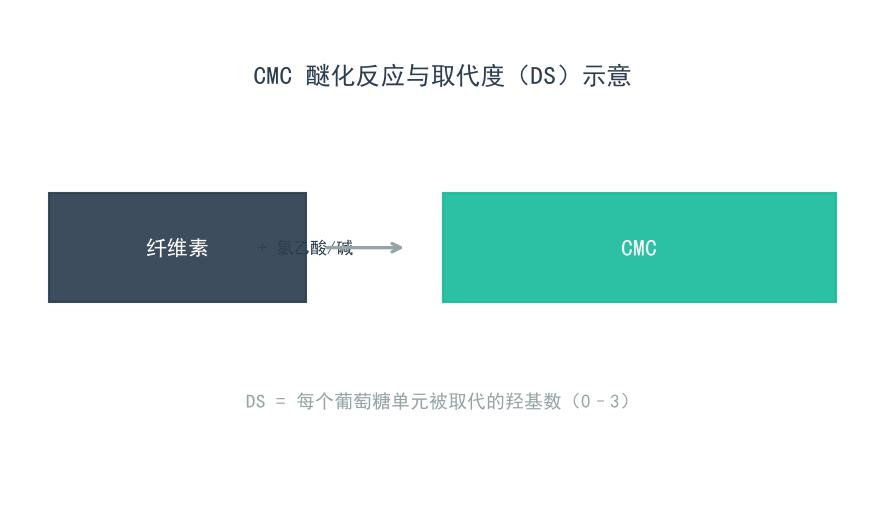 CMC取代度对溶解速度与粘度的影响：工业级选型指南