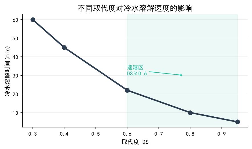 不同取代度对冷水溶解速度影响
