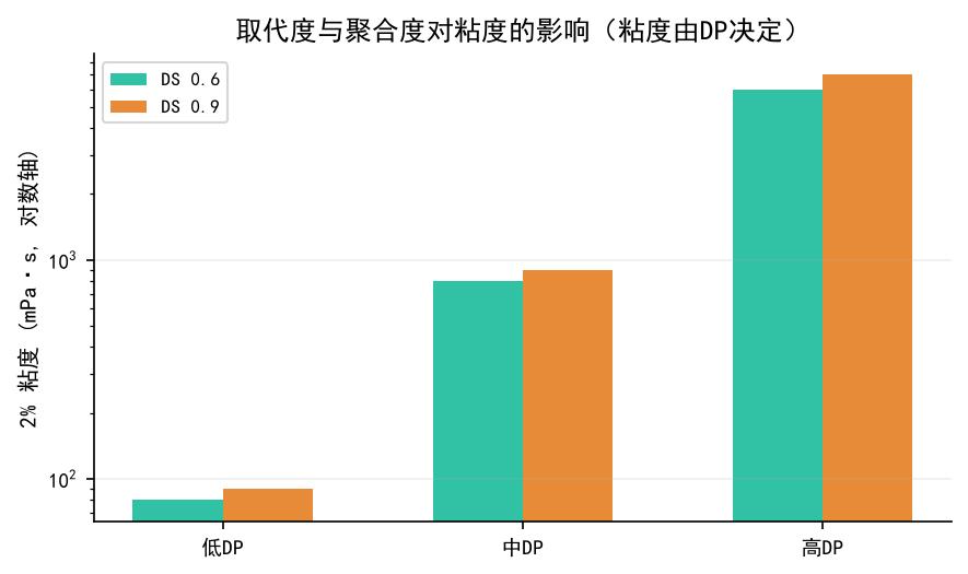 取代度与聚合度对粘度的影响