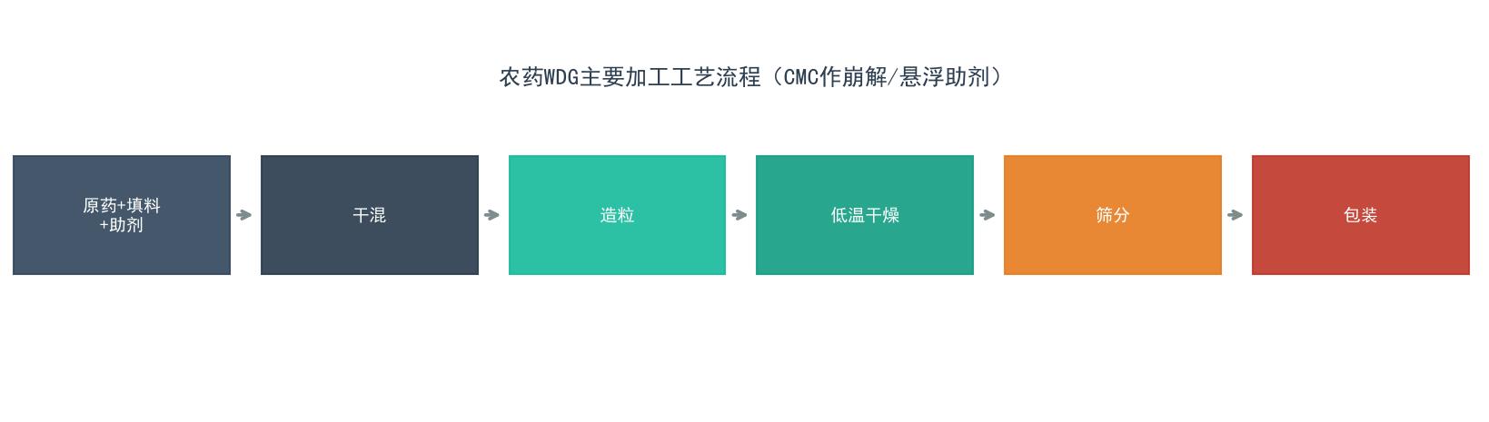 羧甲基纤维素钠(CMC)在农药水分散粒剂(WDG)中的应用与选型指南