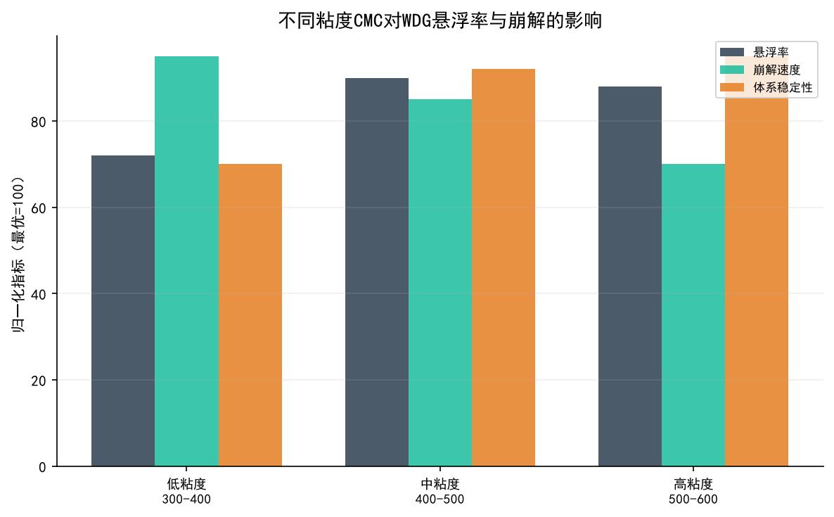 不同粘度CMC对WDG悬浮率影响