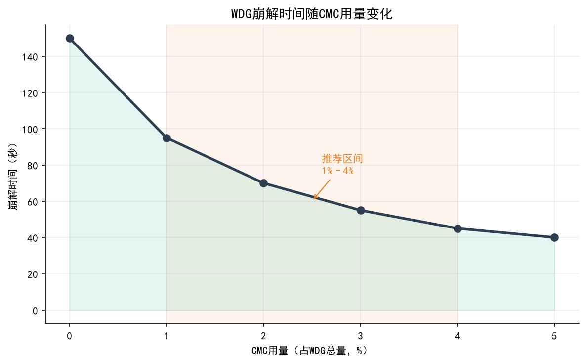 WDG崩解时间随CMC用量变化