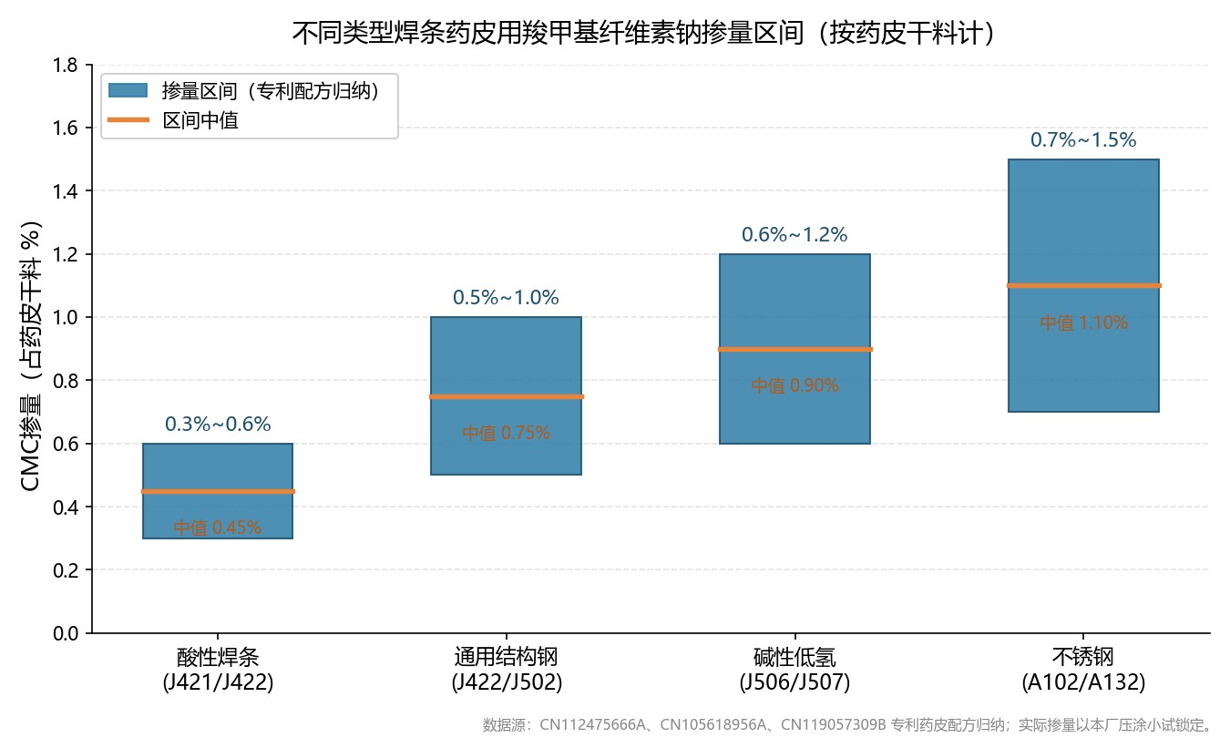 不同类型焊条药皮用羧甲基纤维素钠掺量区间柱状图