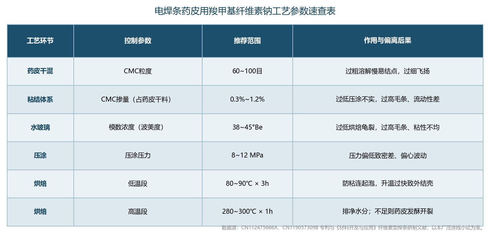 电焊条药皮用羧甲基纤维素钠工艺参数速查表