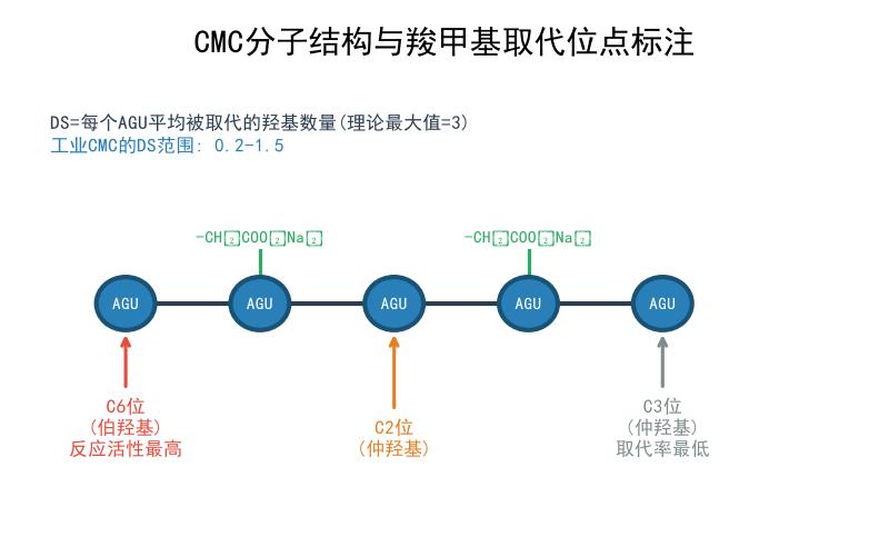 CMC分子结构示意与羧甲基取代位点标注