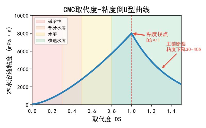 CMC取代度DS与粘度倒U型曲线关系图