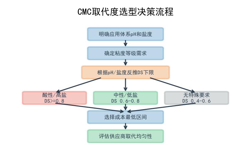 CMC DS选型决策流程图