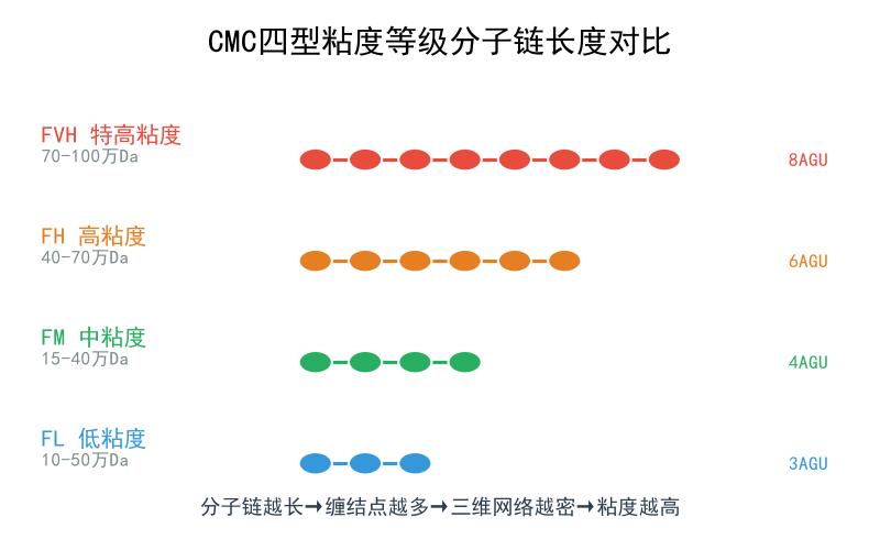 CMC四型粘度等级分子链长度对比示意图