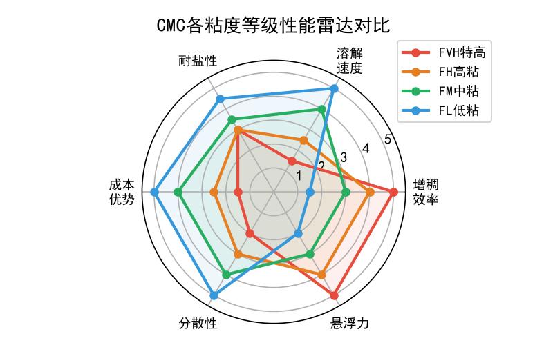 CMC各粘度等级性能雷达对比图