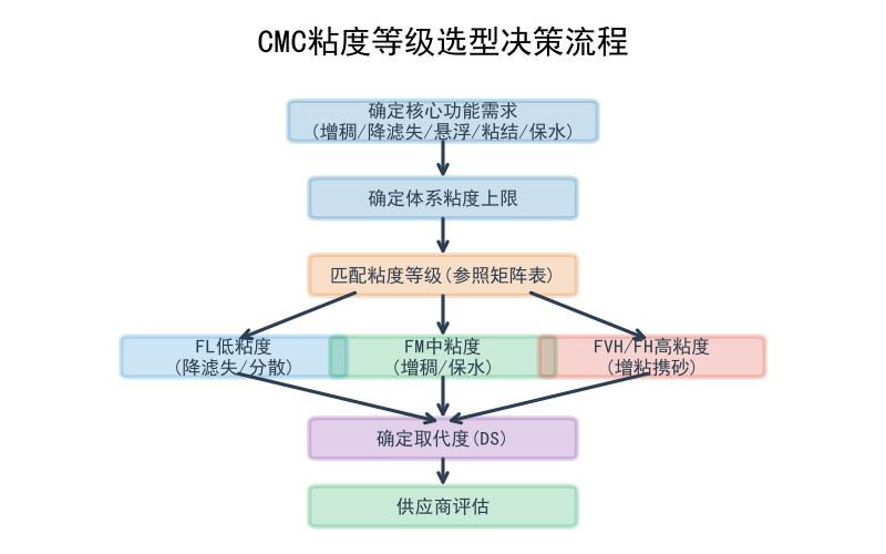 CMC粘度选型决策流程图