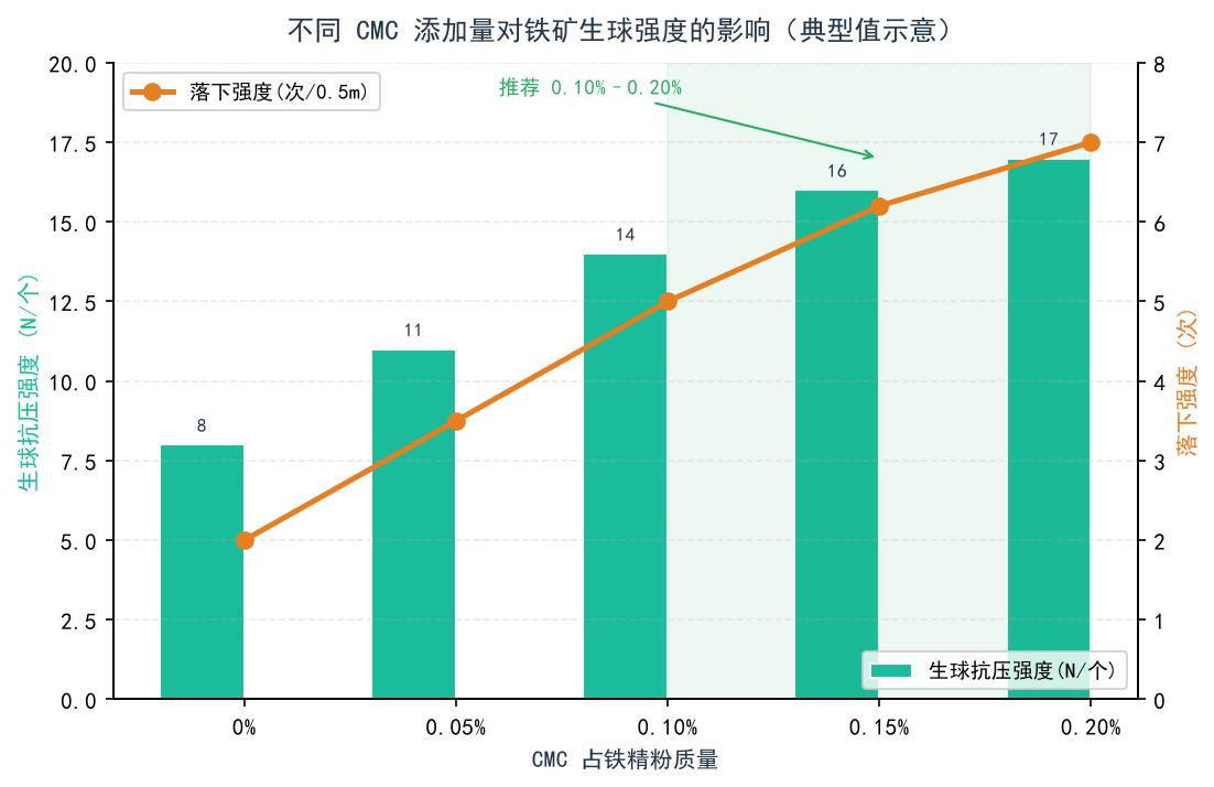 不同 CMC 添加量下铁矿生球抗压强度与落下次数双轴对比图