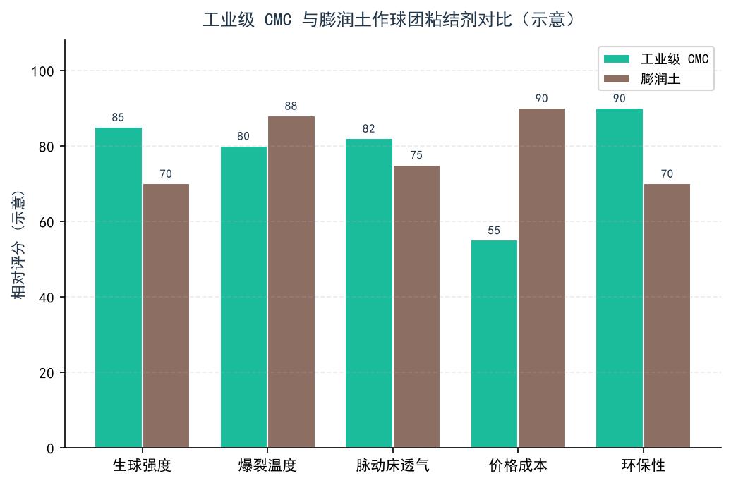 工业级 CMC 与膨润土作球团粘结剂的功能对比图