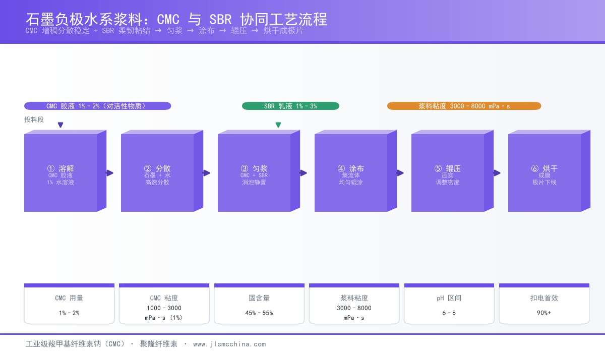 羧甲基纤维素钠在石墨负极浆料中的作用环节示意