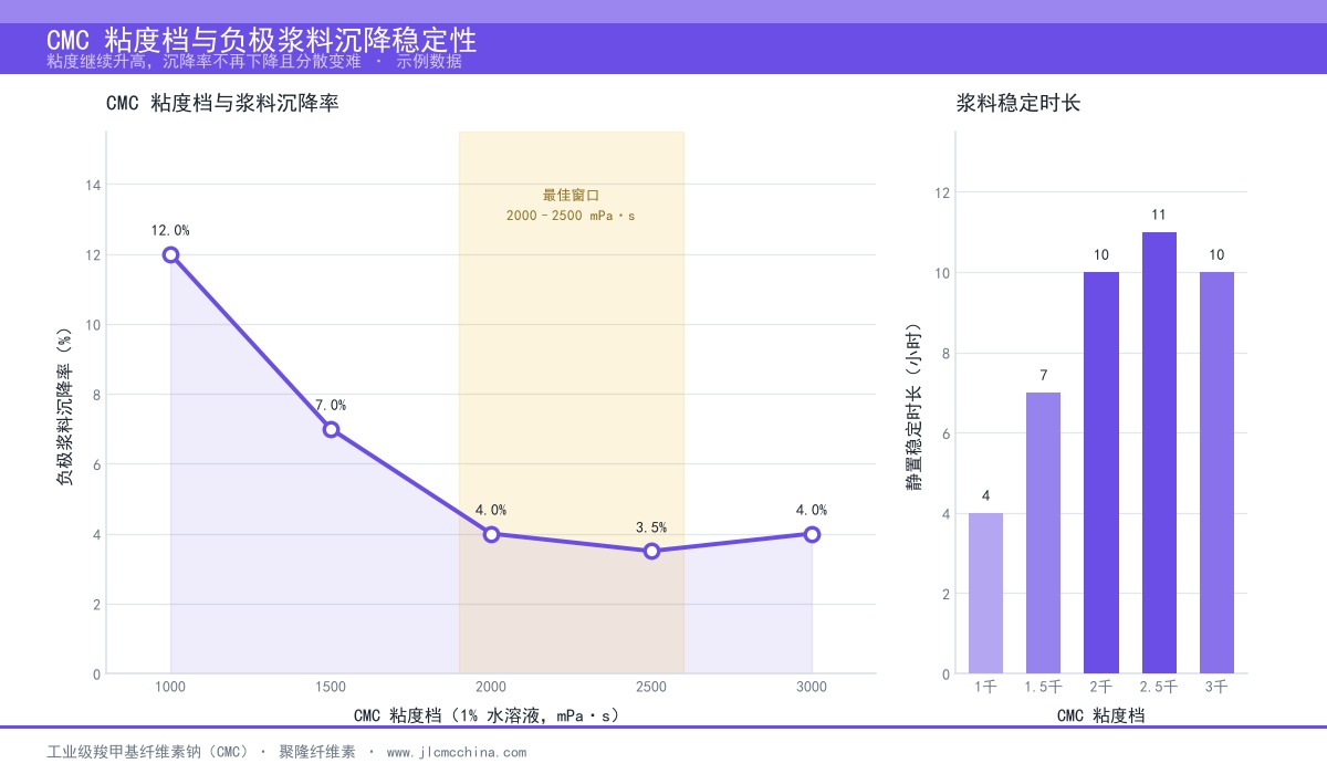 羧甲基纤维素钠与SBR分步投料的浆料稳定性对照