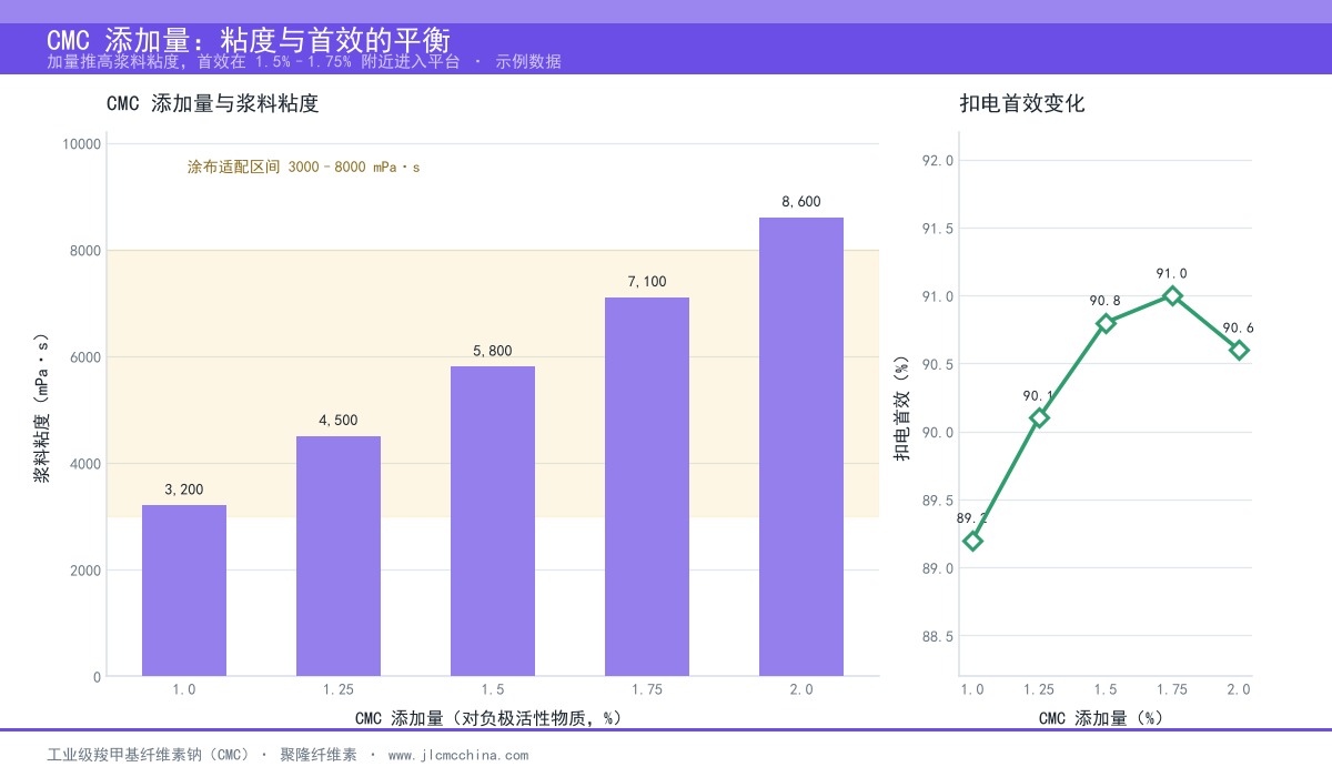 石墨类型与羧甲基纤维素钠用量的对应关系