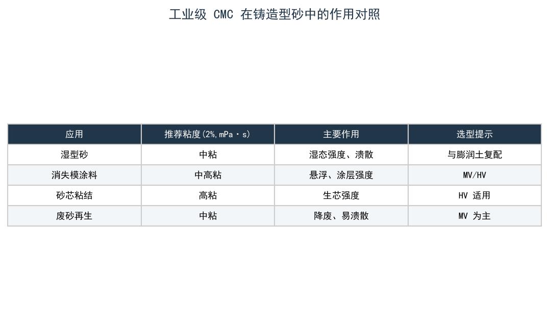 工业级 CMC 在铸造型砂中的作用对照