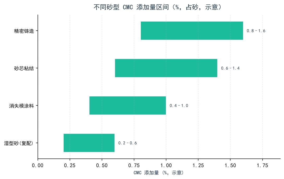 不同砂型 CMC 添加量区间示意图