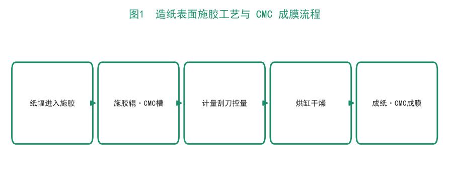 羧甲基纤维素钠（CMC）在造纸表面施胶中的选型与应用（工业级CMC）