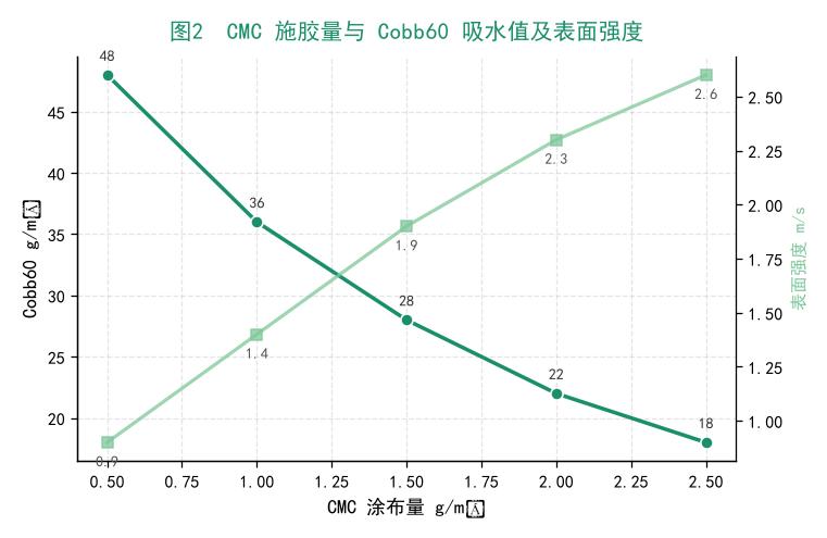 CMC施胶量与Cobb60吸水值下降曲线