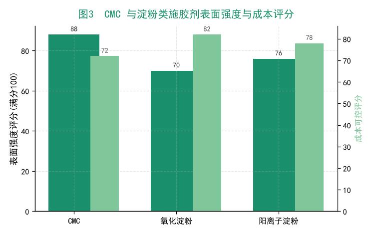 CMC与淀粉在表面强度成本成膜性对比