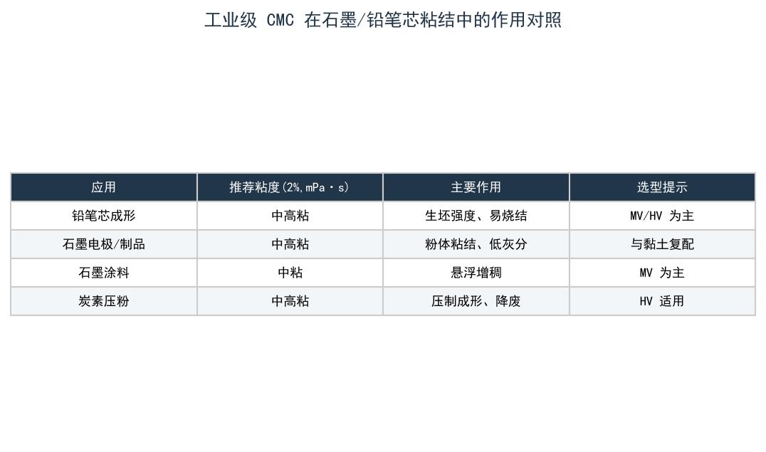 工业级 CMC 在石墨/铅笔芯粘结中的作用对照