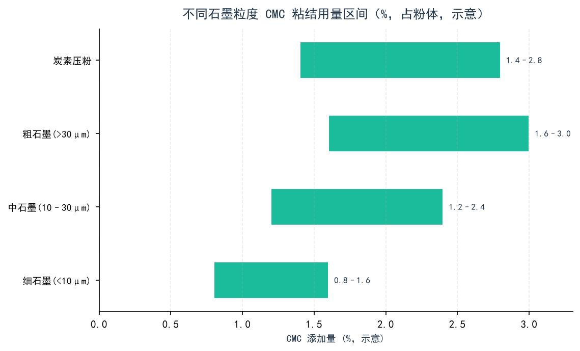 不同石墨粒度 CMC 粘结用量区间示意图
