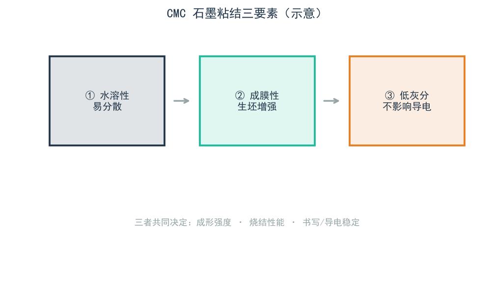 CMC 石墨粘结三要素示意图