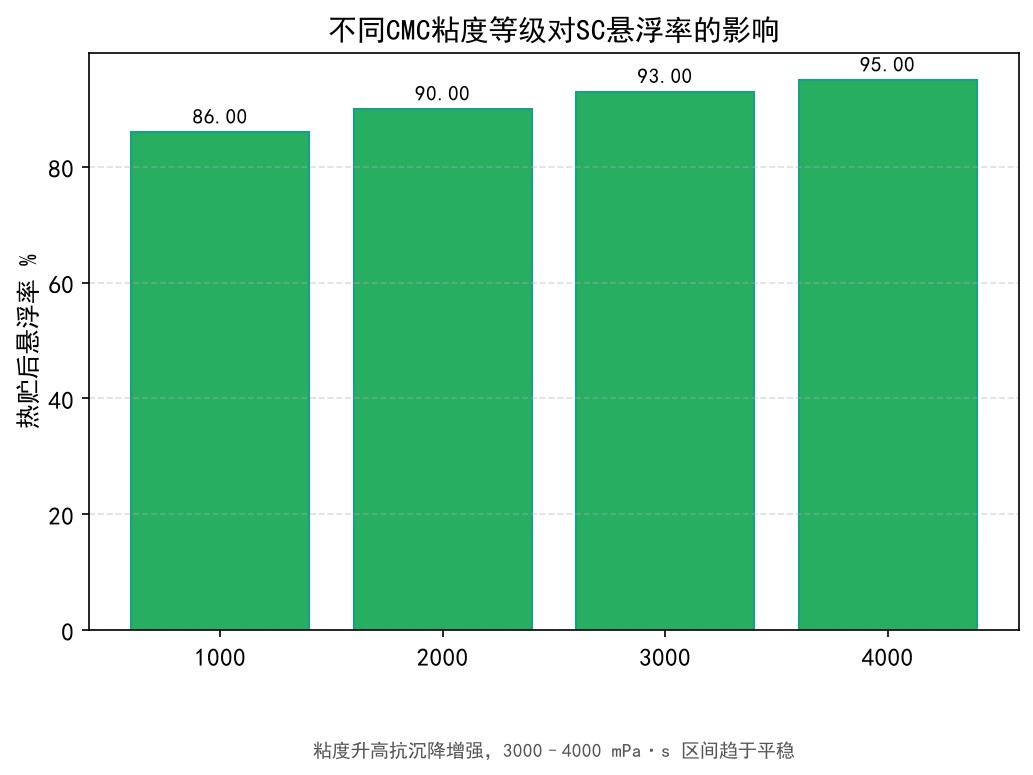 不同 CMC 粘度等级对 SC 热贮后悬浮率影响柱状图