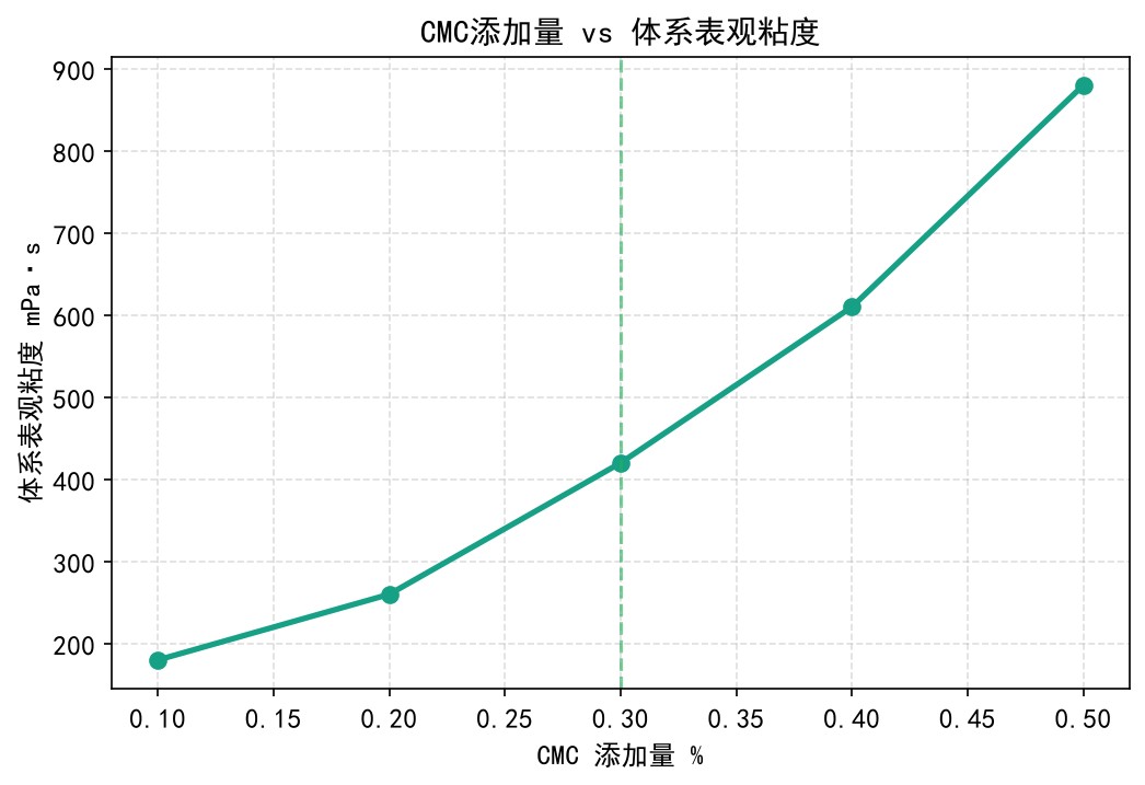 CMC 添加量 vs 体系表观粘度折线图(标注 0.3% 拐点)