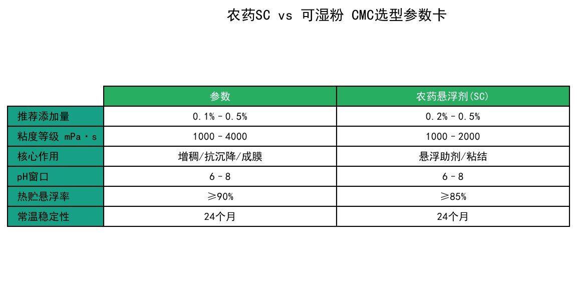 农药 SC vs 可湿粉 CMC 选型参数卡表格图
