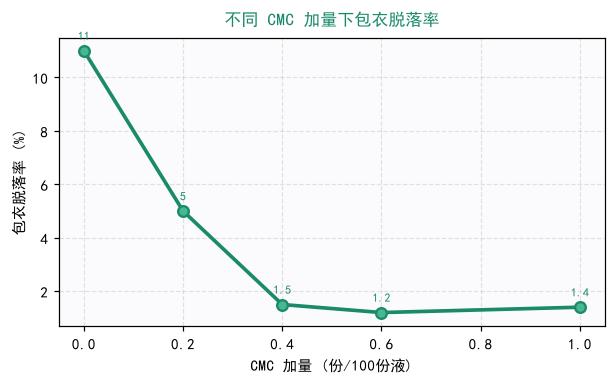 不同CMC加量下包衣脱落率变化