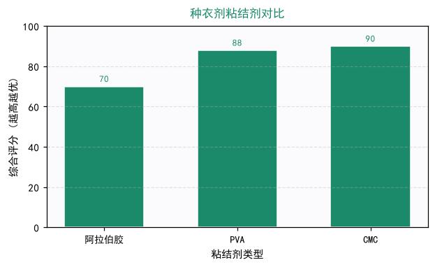 CMC与PVA及阿拉伯胶包衣性能成本对比