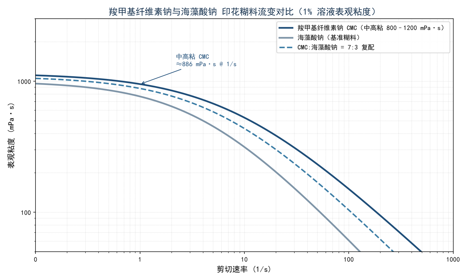 CMC与海藻酸钠粘度流变对比