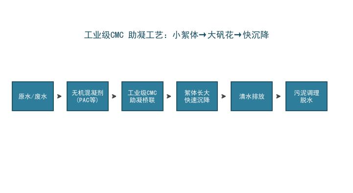 羧甲基纤维素钠（CMC）在水处理絮凝中的应用与选型（工业级CMC）