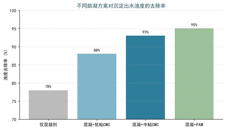 不同CMC投加量对浊度去除与沉降速率的影响