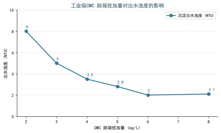 CMC投加量与出水浊度的关系
