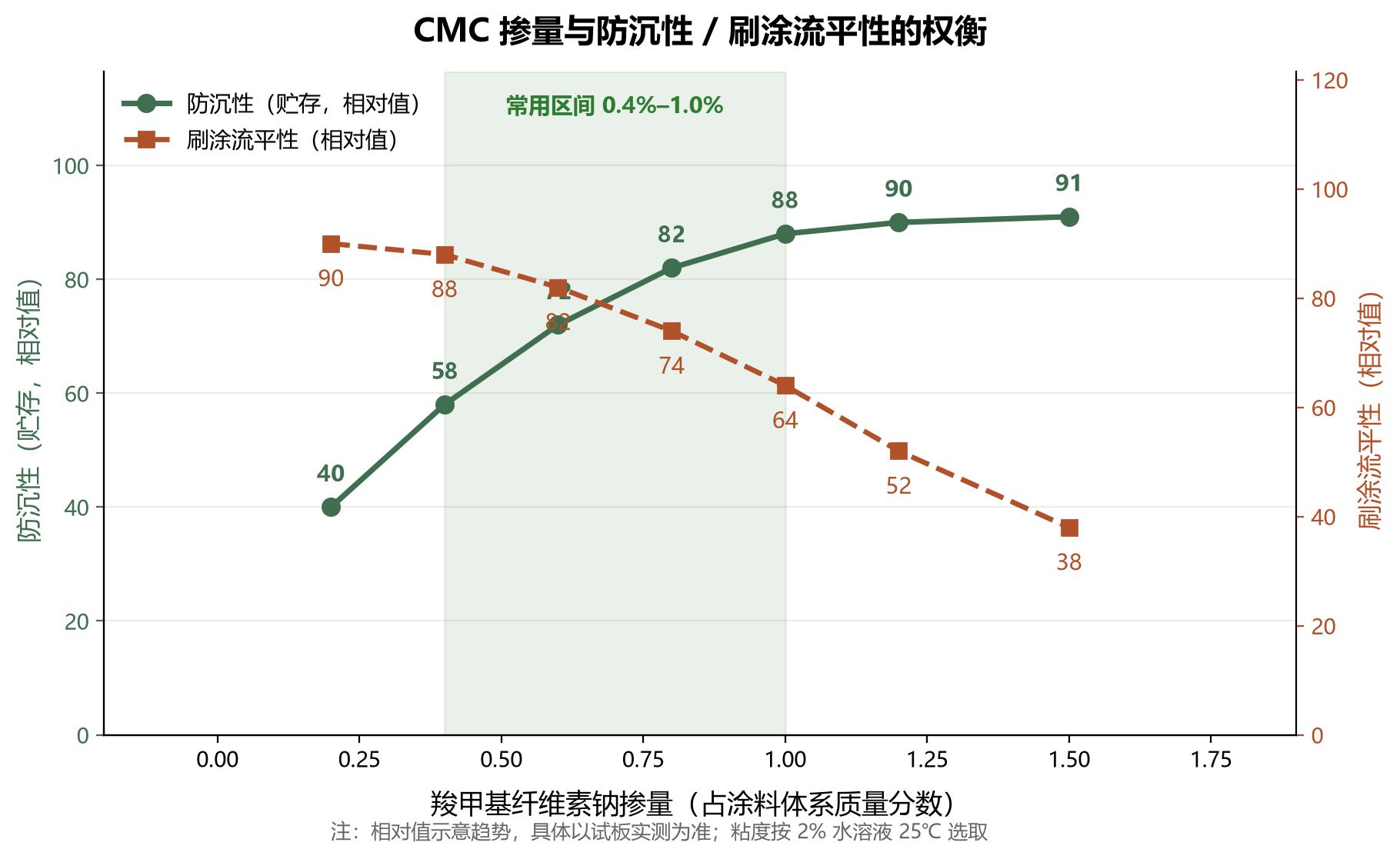 掺量与防沉性/刷涂流平/耐擦洗的权衡曲线