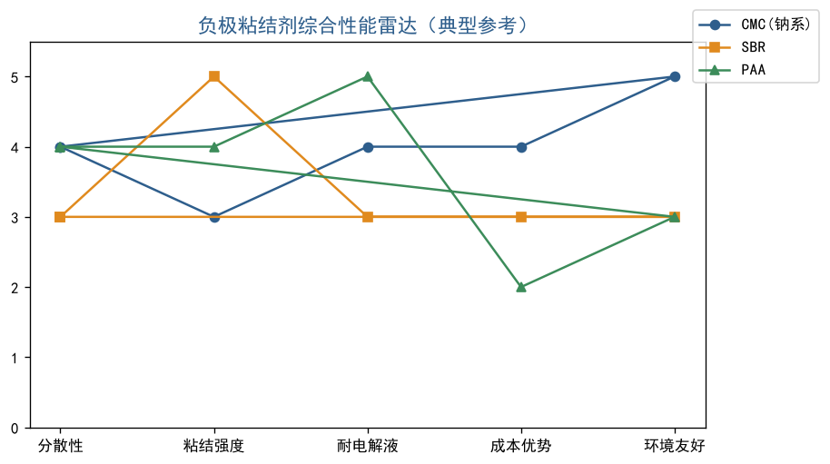 工业级CMC在锂电池负极粘结剂中的应用：SBR/CMC复配与匀浆稳定性