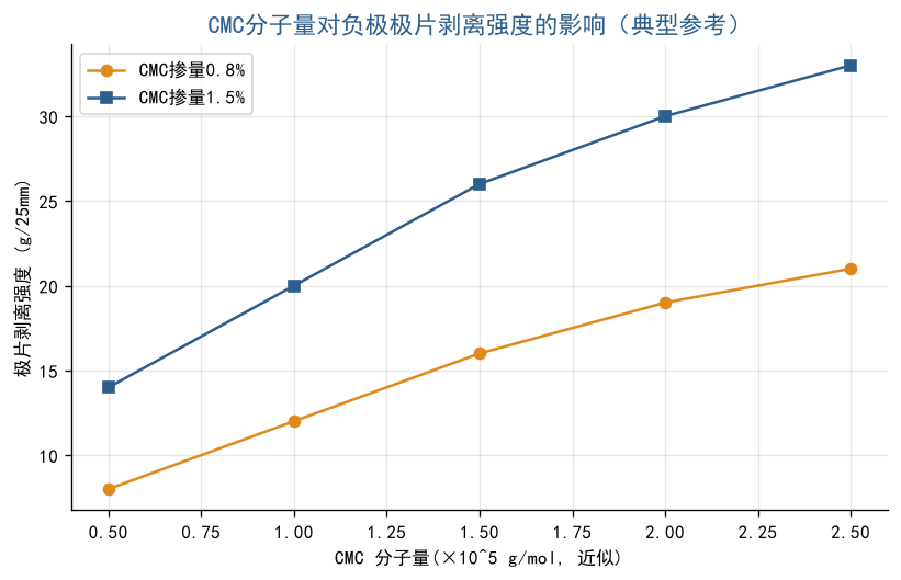 CMC分子量对负极极片剥离强度的影响曲线图