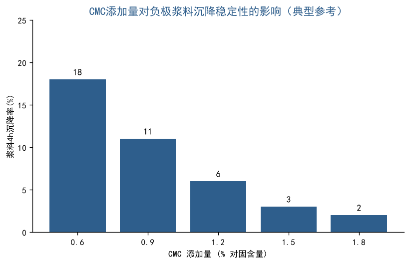 CMC添加量对负极浆料沉降稳定性的影响图