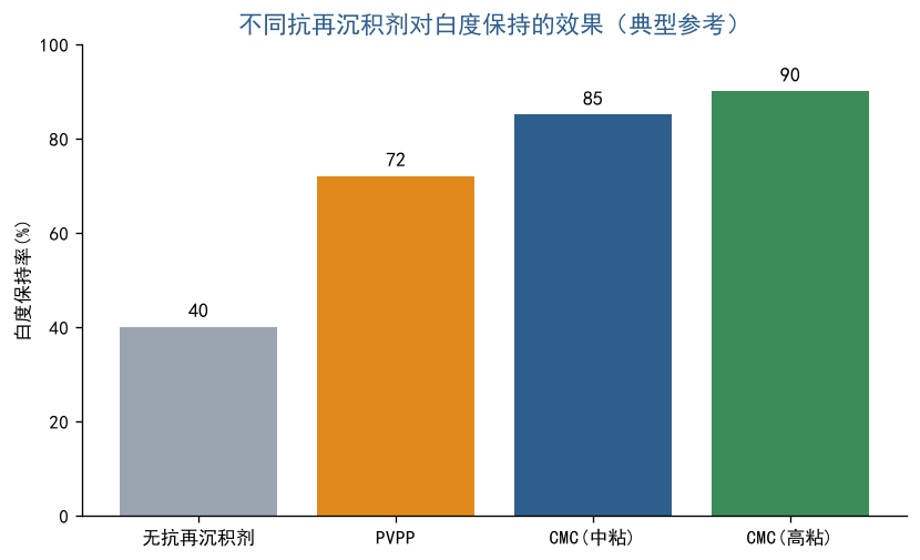 不同抗再沉积剂对白度保持的效果对比图