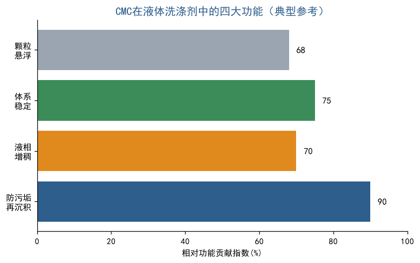 工业级CMC在洗涤剂与日化产品中的应用：抗再沉积、增稠与悬浮稳定