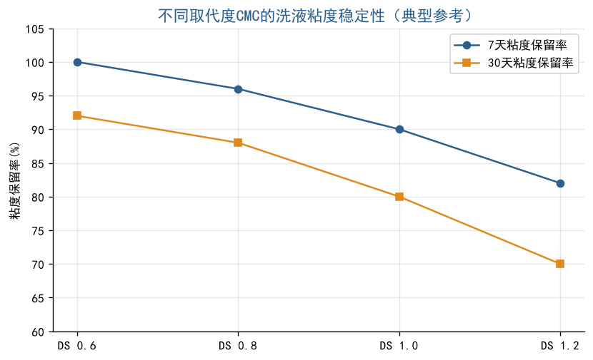 不同取代度CMC的洗液粘度稳定性曲线图